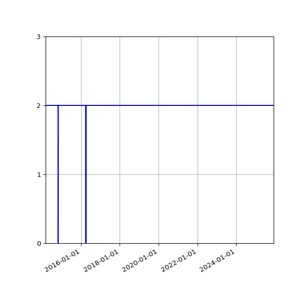 Graph of Files per version against time