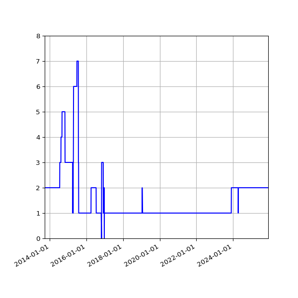 Graph of Activity Files against time