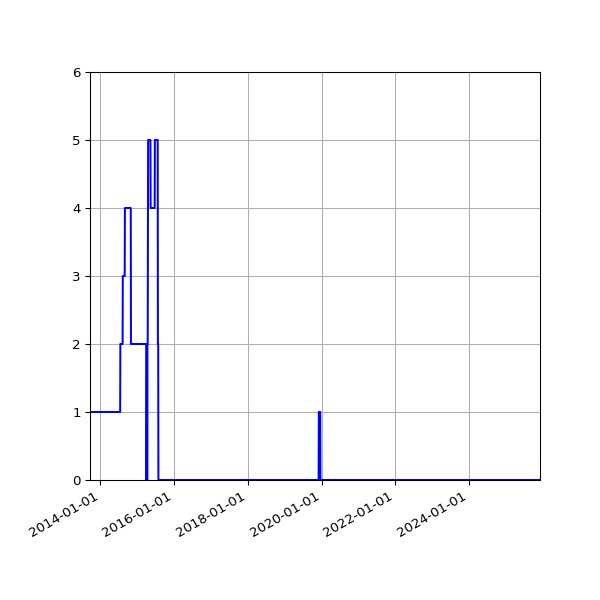 Graph of Files failing schema validation against time