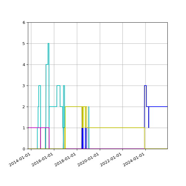 Graph of Files per version against time