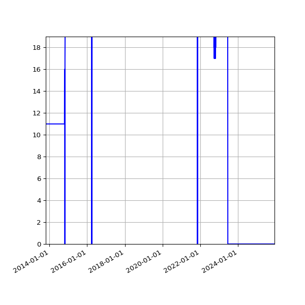 Graph of Activities against time