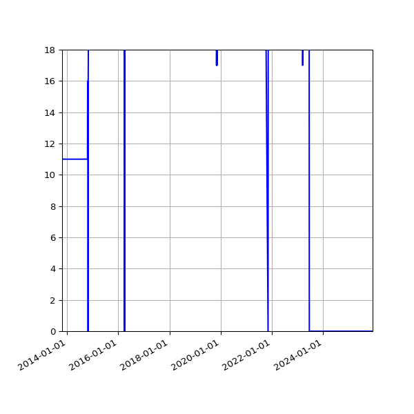 Graph of Activity Files against time