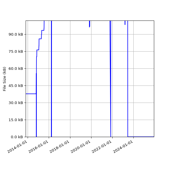 Graph of Total File Size against time