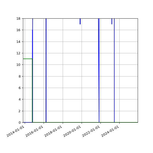 Graph of Files per version against time