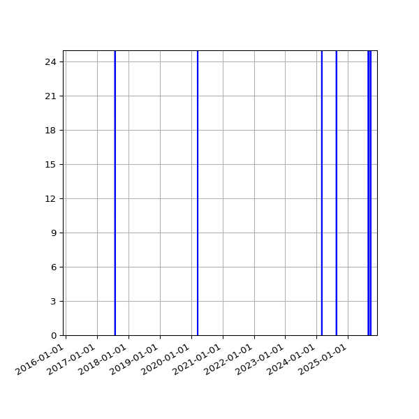 Graph of Activities against time