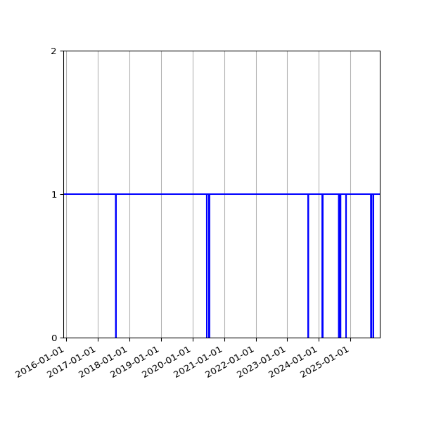 Graph of Activity Files against time