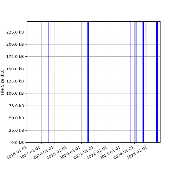 Graph of Total File Size against time