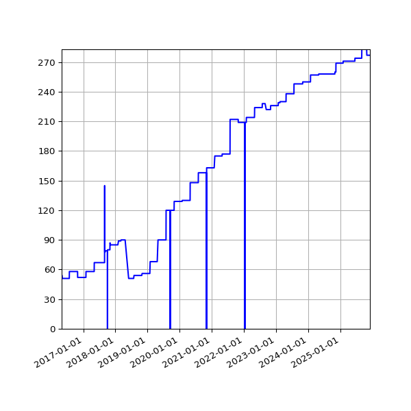 Graph of Activities against time