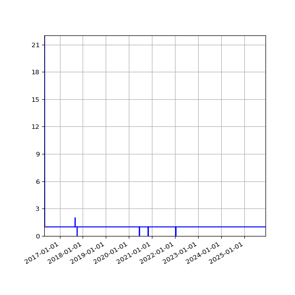 Graph of Activity Files against time