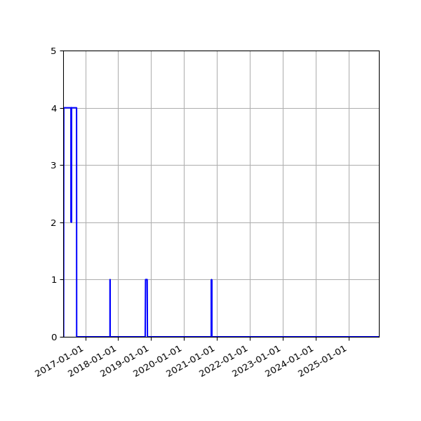 Graph of Files where XML is not well-formed against time