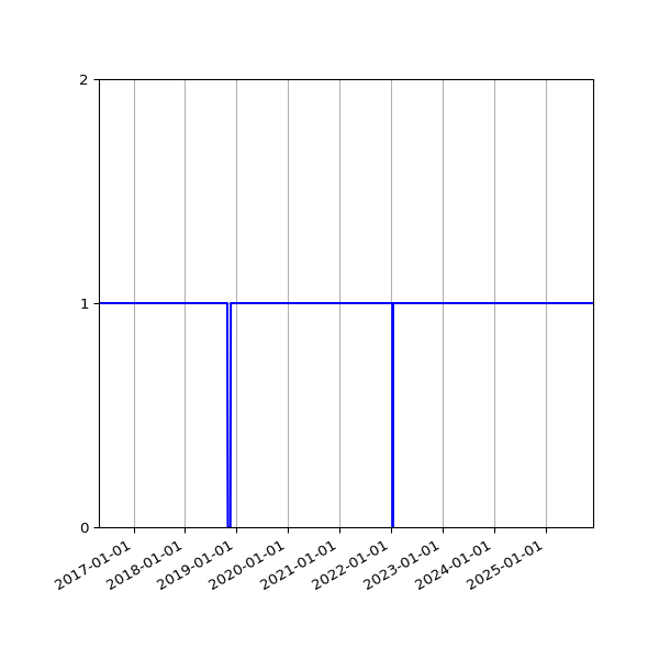 Graph of Organisation Files against time