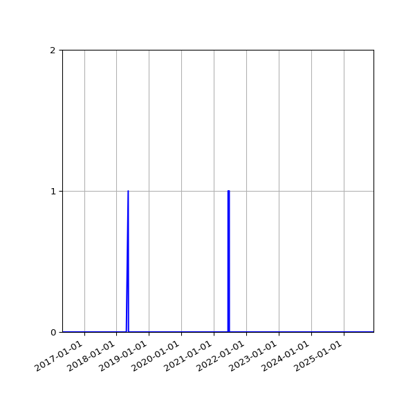 Graph of Files failing schema validation against time