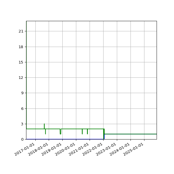 Graph of Files per version against time
