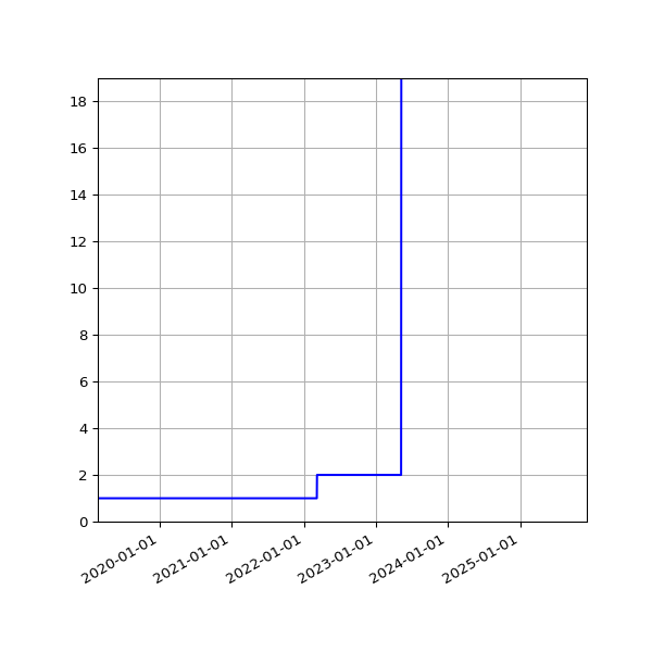 Graph of Activities against time