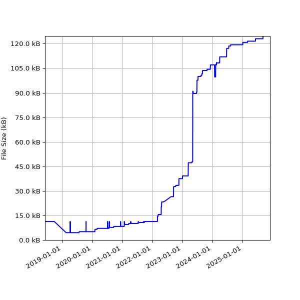 Graph of Total File Size against time