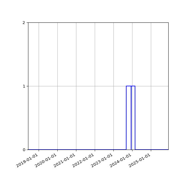 Graph of Files failing schema validation against time