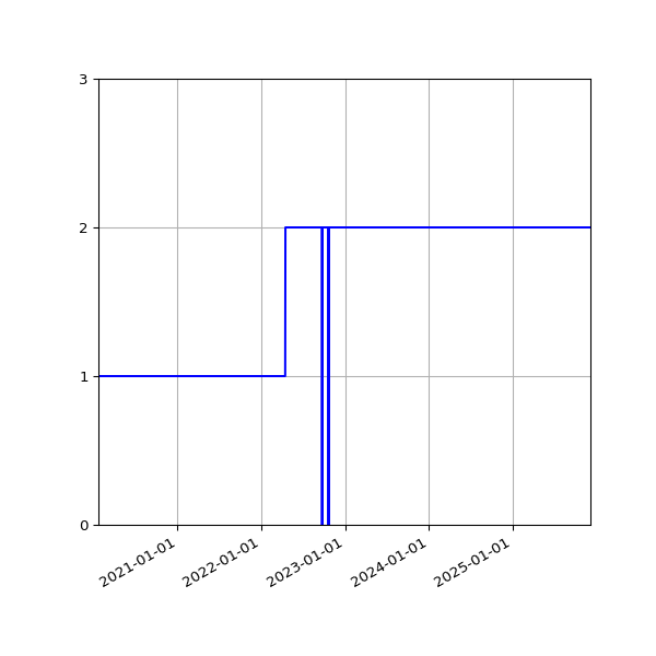 Graph of Activities against time