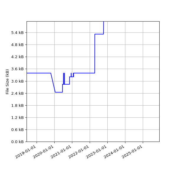 Graph of Total File Size against time