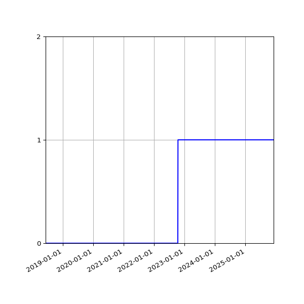 Graph of Organisation Files against time