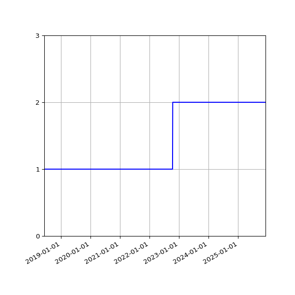 Graph of Files per version against time