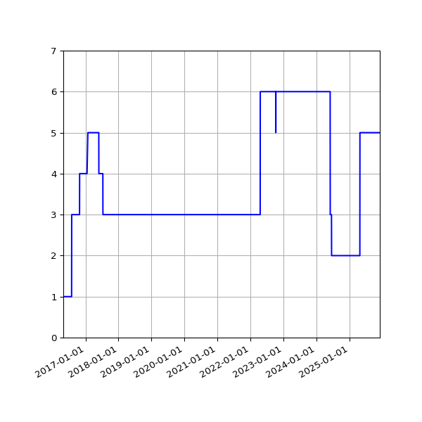 Graph of Activities against time