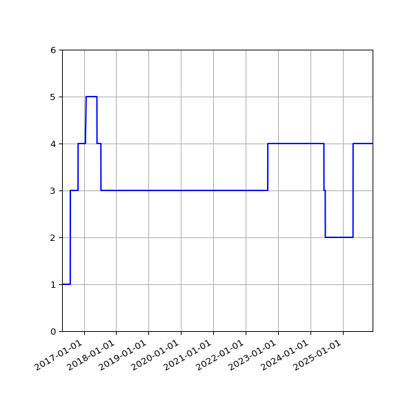 Graph of Activity Files against time