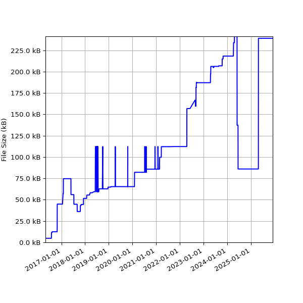 Graph of Total File Size against time