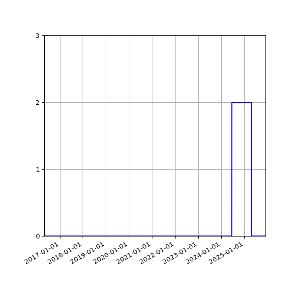 Graph of Files where XML is not well-formed against time