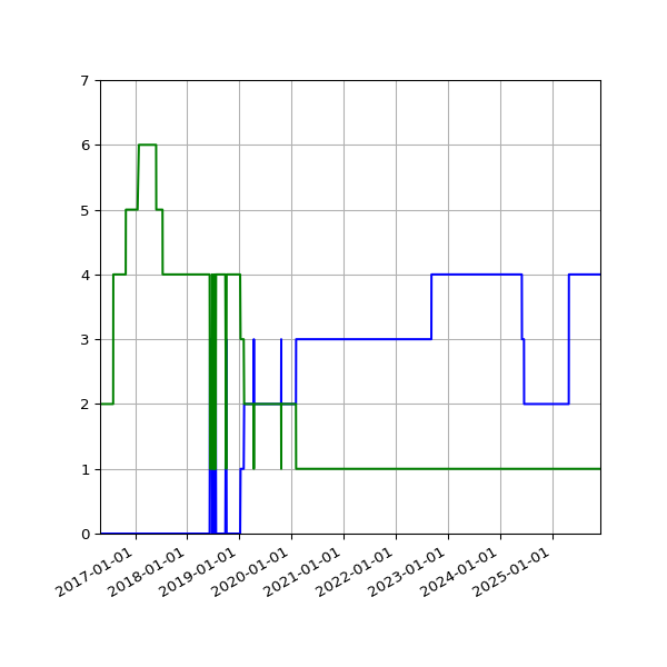 Graph of Files per version against time