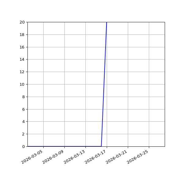 Graph of Activities against time