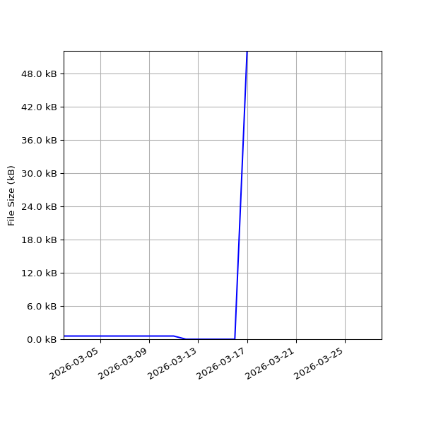 Graph of Total File Size against time