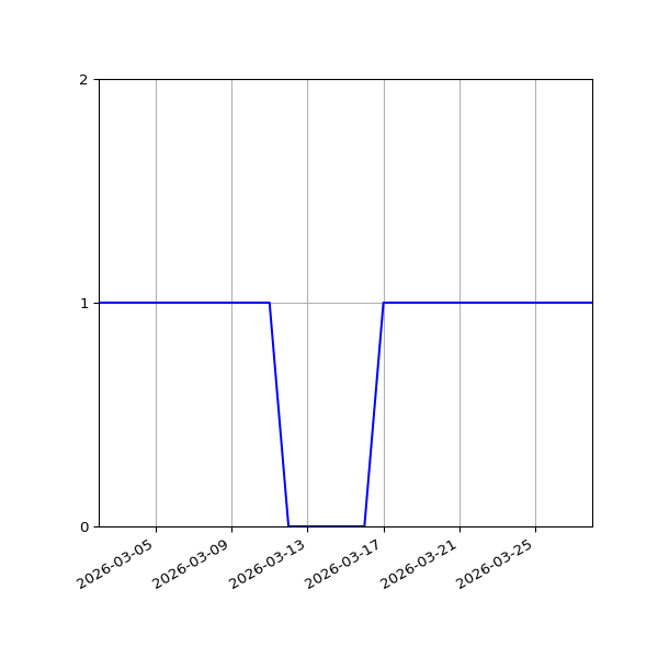 Graph of Files per version against time