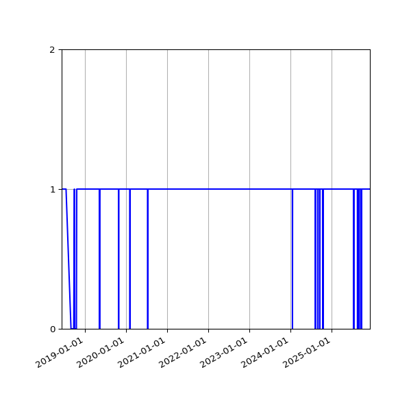 Graph of Activity Files against time