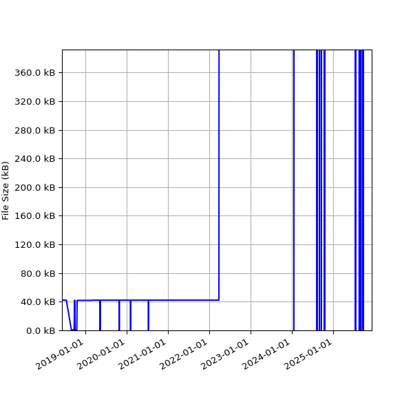 Graph of Total File Size against time
