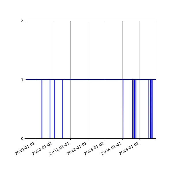 Graph of Organisation Files against time