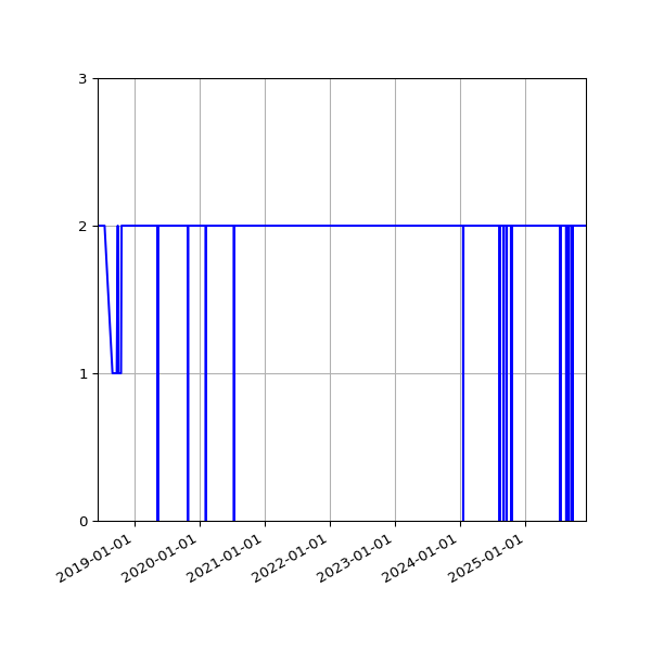 Graph of Files per version against time