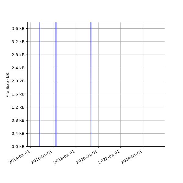 Graph of Total File Size against time