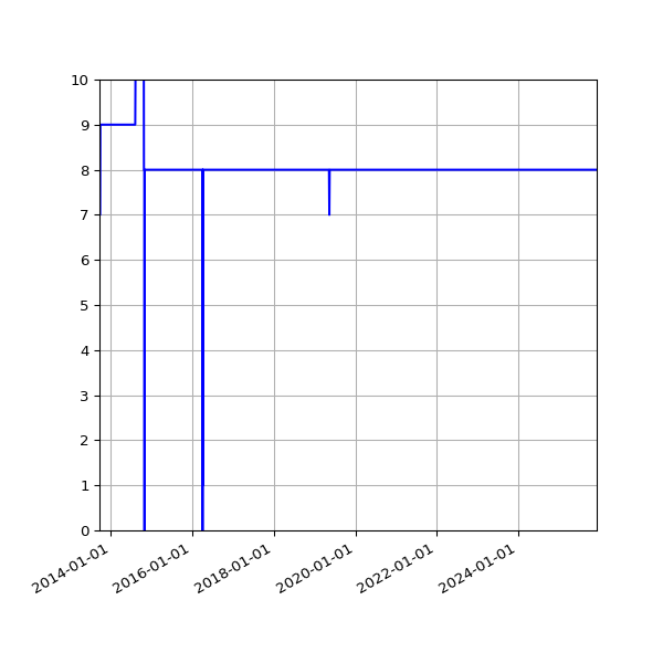Graph of Activity Files against time