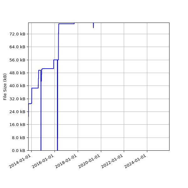 Graph of Total File Size against time