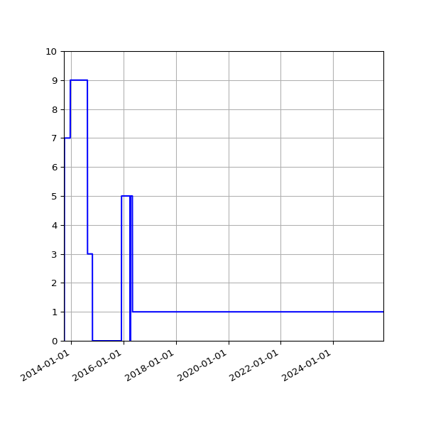 Graph of Files failing schema validation against time