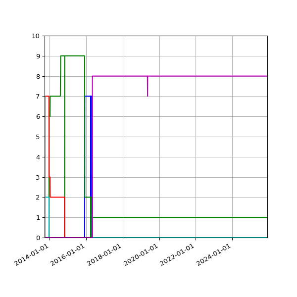 Graph of Files per version against time