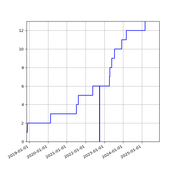 Graph of Activities against time