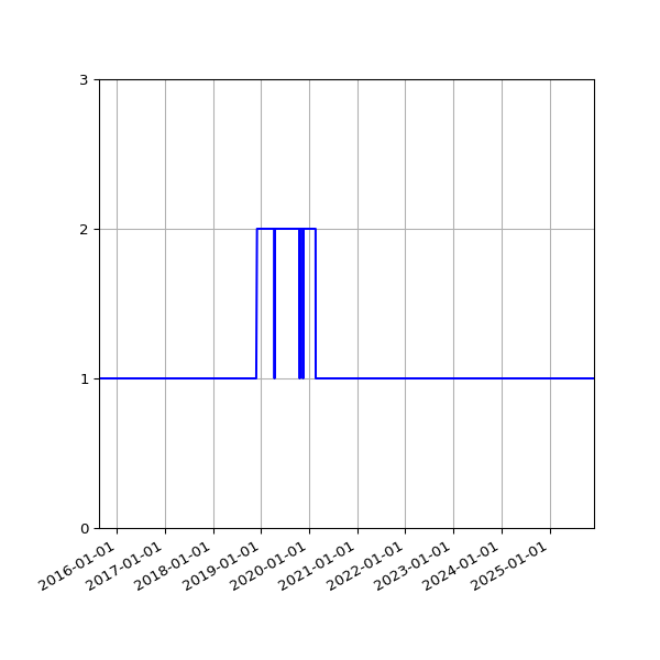 Graph of Activity Files against time