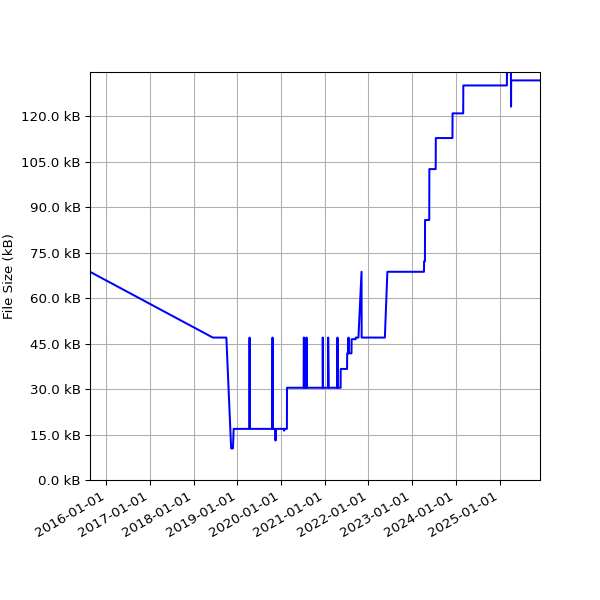 Graph of Total File Size against time