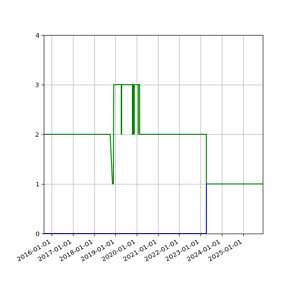 Graph of Files per version against time