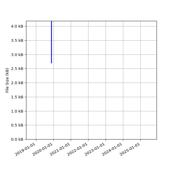 Graph of Total File Size against time