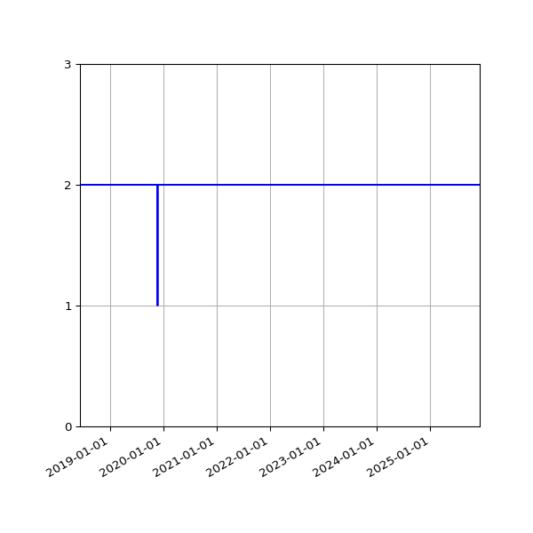 Graph of Files per version against time