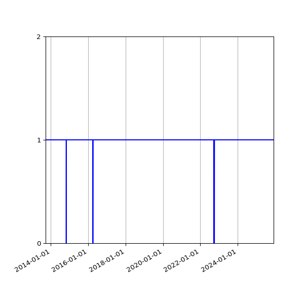Graph of Activities against time