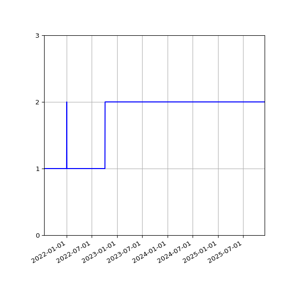 Graph of Activities against time
