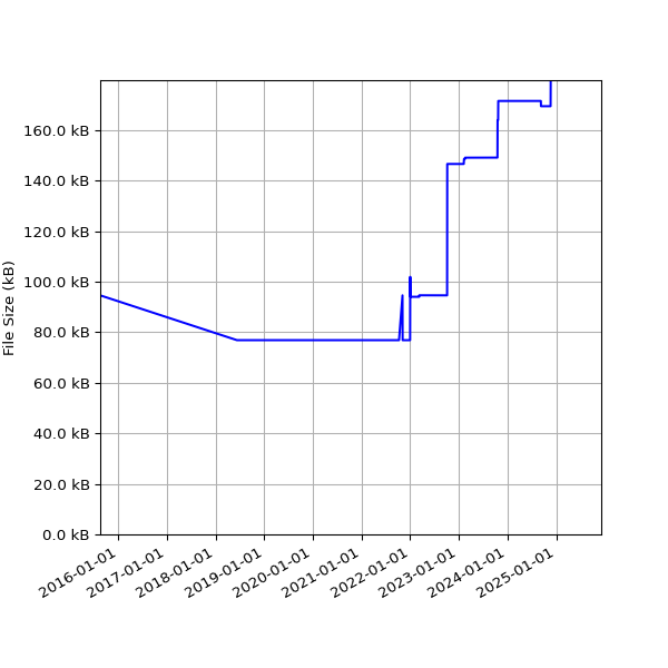 Graph of Total File Size against time
